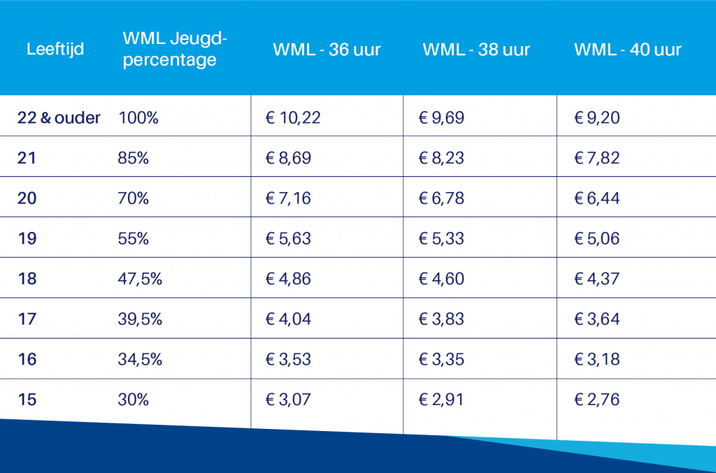 Wettelijk Minimumloon 1 juli 2018